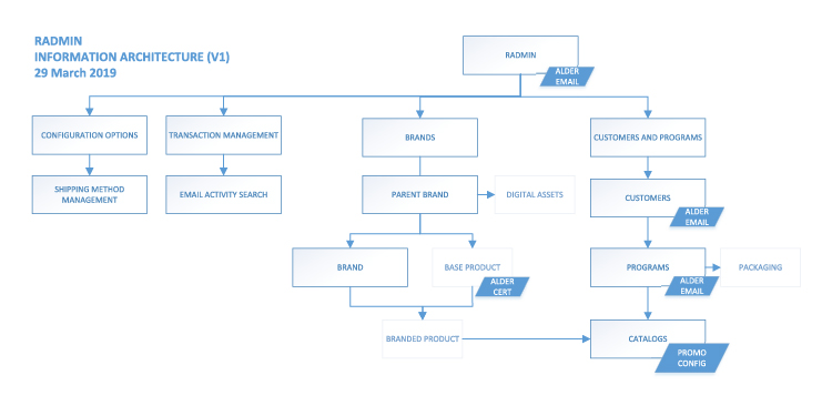 The Radmin IA as it stood in 2019.